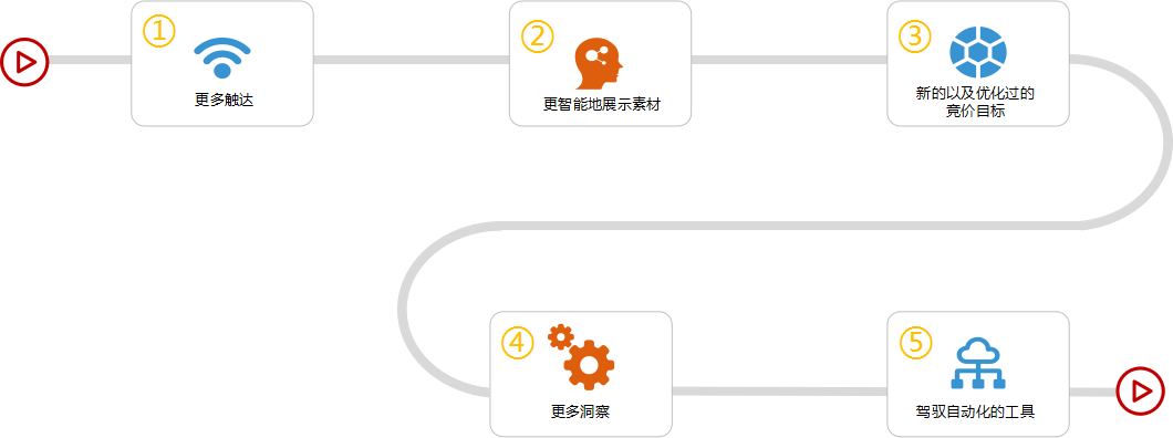 B2B出海营销“低成本”获客之谷歌Pmax广告新打法