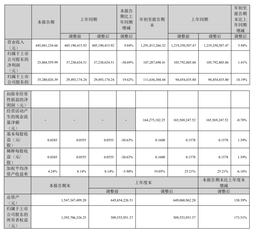 三态股份前三季度营收12.92亿元