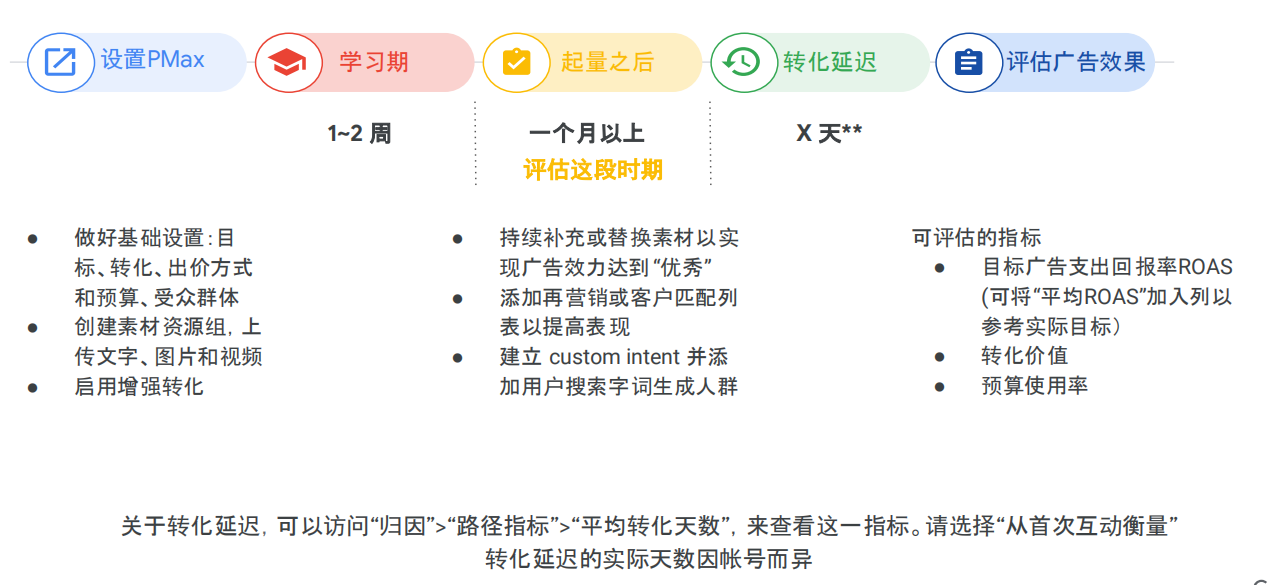 B2B出海营销“低成本”获客之谷歌Pmax广告新打法