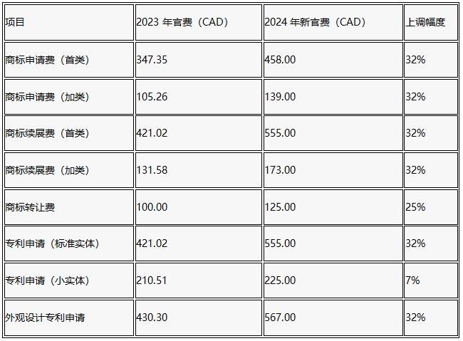 加拿大CIPO与美国USPTO调整知识产权官费以应对通胀压力