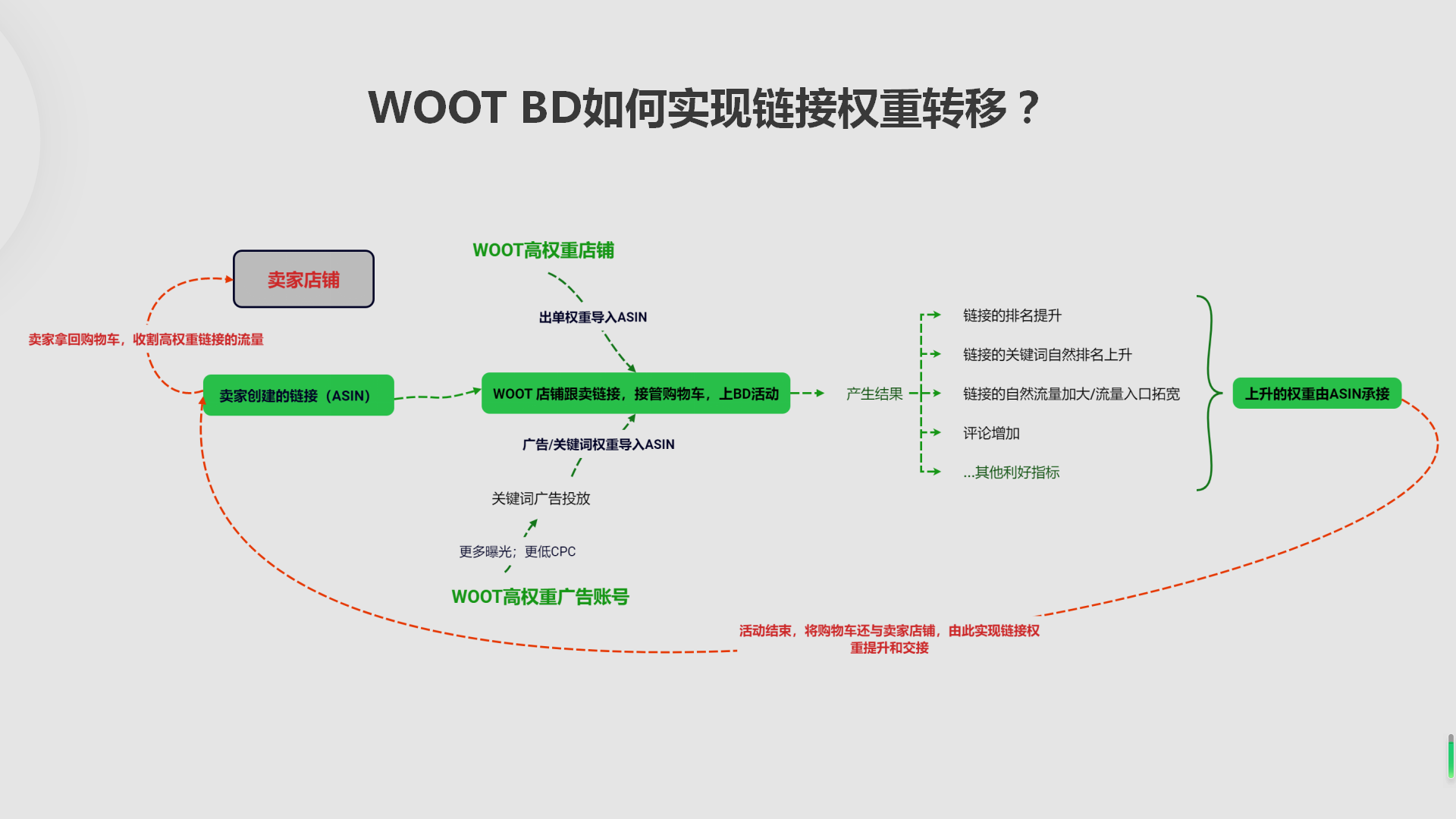 如何通过woot秒杀实现权重转移到自己的亚马逊listing？