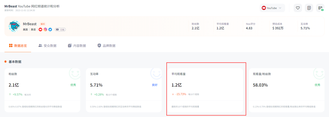 还在靠粉丝数找海外网红？盘点六大海外网红频道常见数据指标！