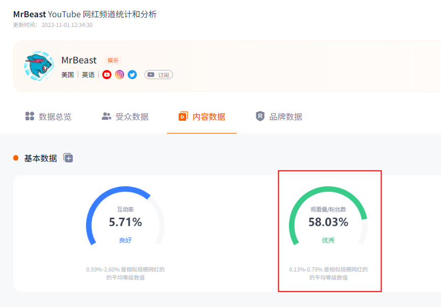 还在靠粉丝数找海外网红？盘点六大海外网红频道常见数据指标！