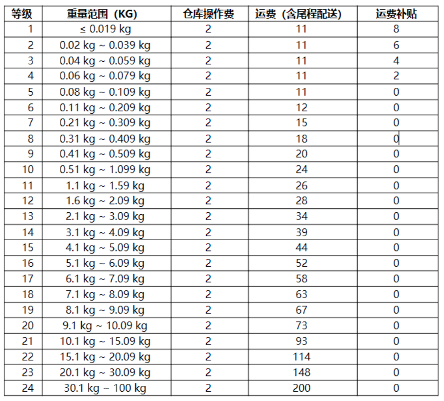 好消息！Coupang卖家运费再度下调！