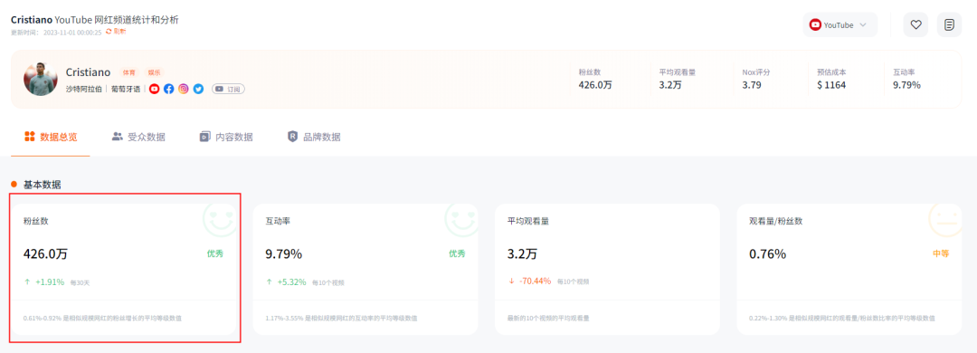 还在靠粉丝数找海外网红？盘点六大海外网红频道常见数据指标！