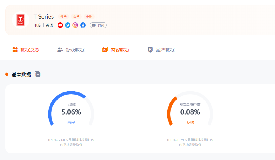 还在靠粉丝数找海外网红？盘点六大海外网红频道常见数据指标！