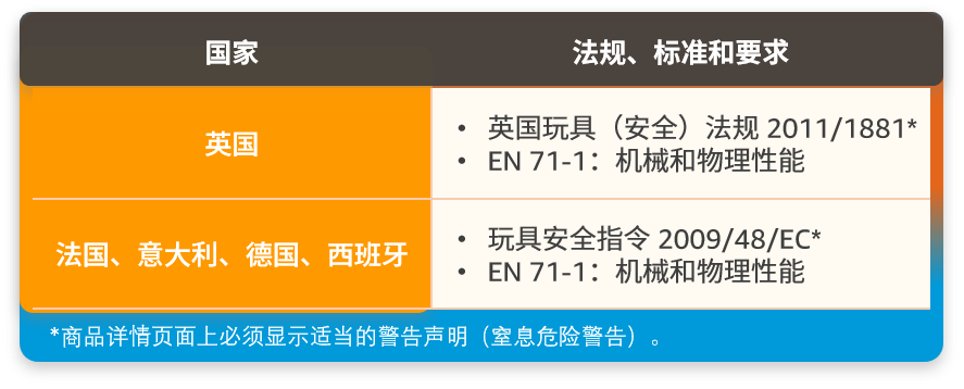 亚马逊涉及12个站点合规政策更新，需警惕合规要求！