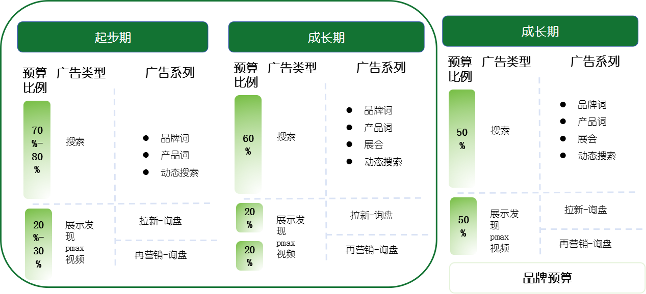 Google新技巧GET【基于“用户价值”出价策略】精控成本，高效获流？