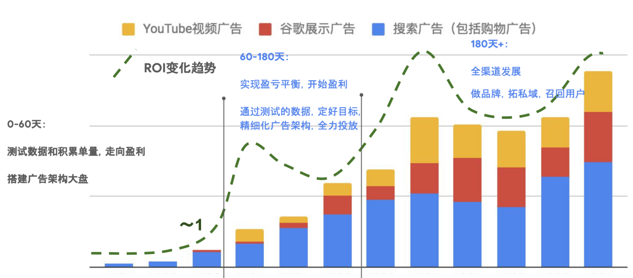 跨境电商利用谷歌如何在关键前60天打基础，快速出单