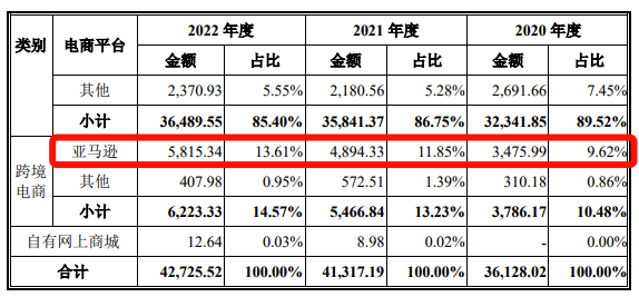 亚马逊大卖刷单数据曝光！也可以自证“清白”