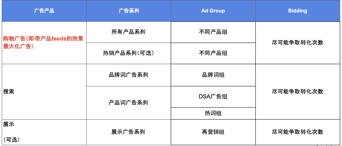 跨境电商利用谷歌如何在关键前60天打基础，快速出单