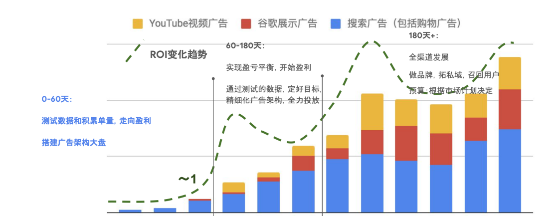 跨境电商利用谷歌如何在关键前60天打基础，快速出单