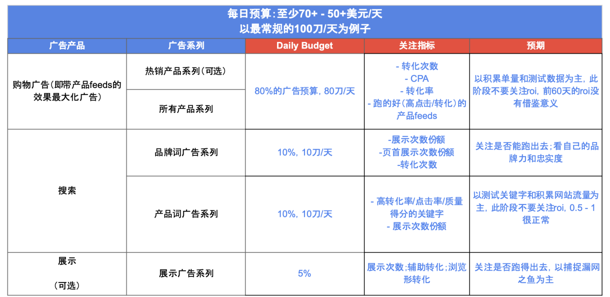 跨境电商利用谷歌如何在关键前60天打基础，快速出单