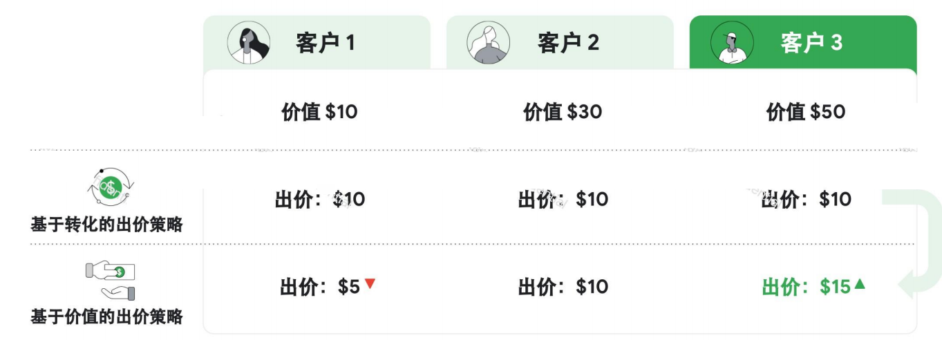 Google新技巧GET【基于“用户价值”出价策略】精控成本，高效获流？