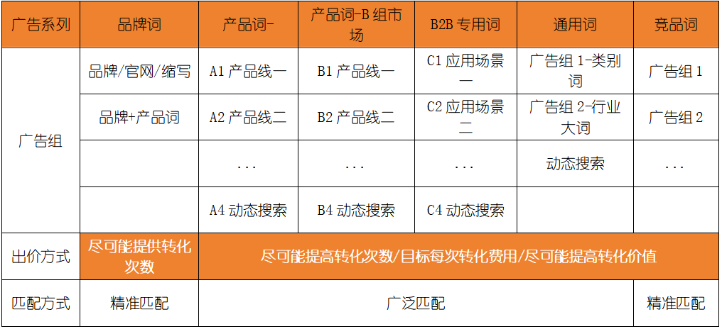 Google新技巧GET【基于“用户价值”出价策略】精控成本，高效获流？