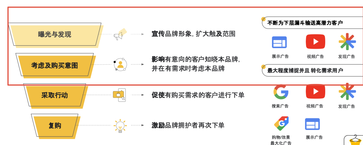 跨境电商利用谷歌如何在关键前60天打基础，快速出单