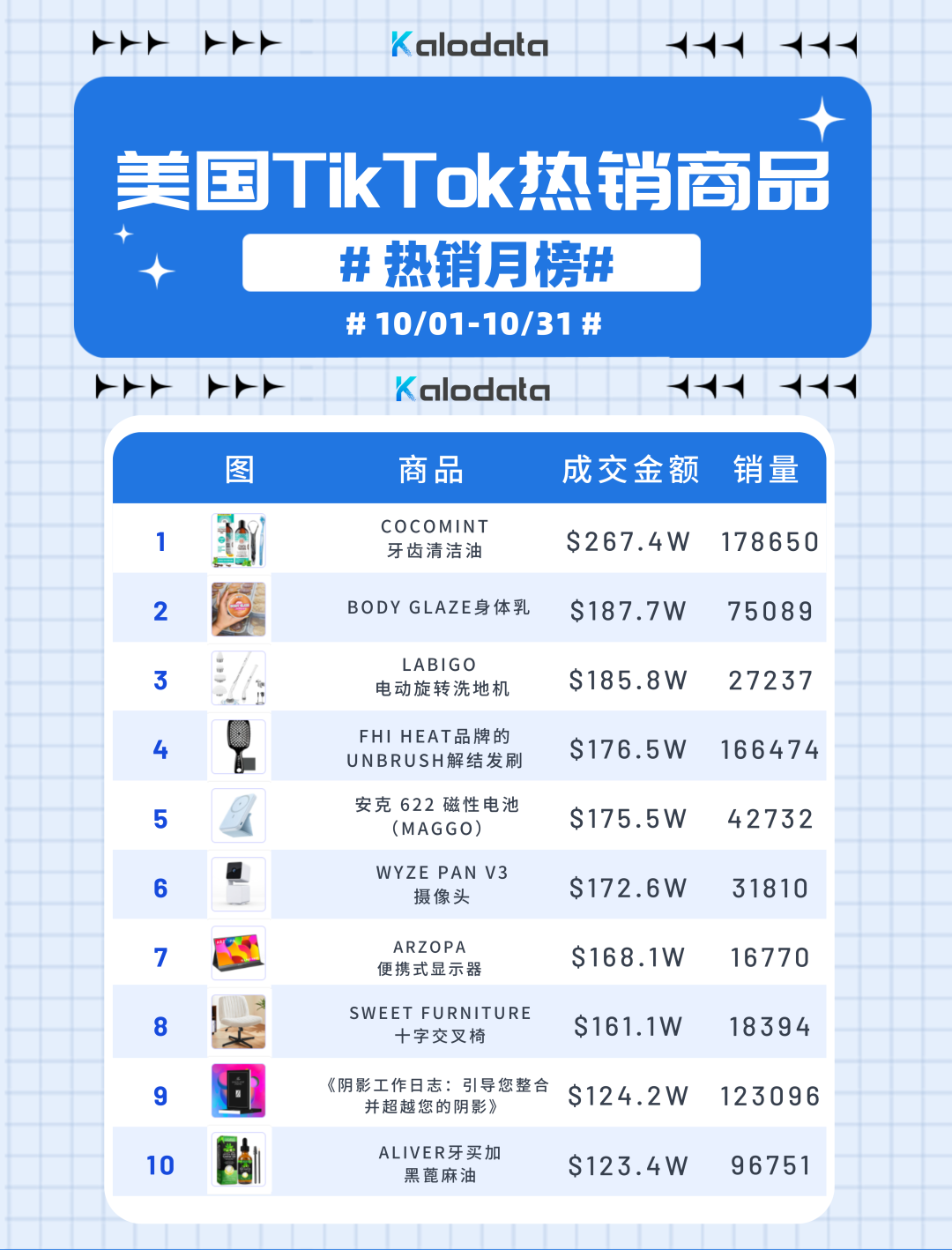 月销20万牙齿清洁油强势登顶月榜！TikTok美国10月爆品榜单出炉