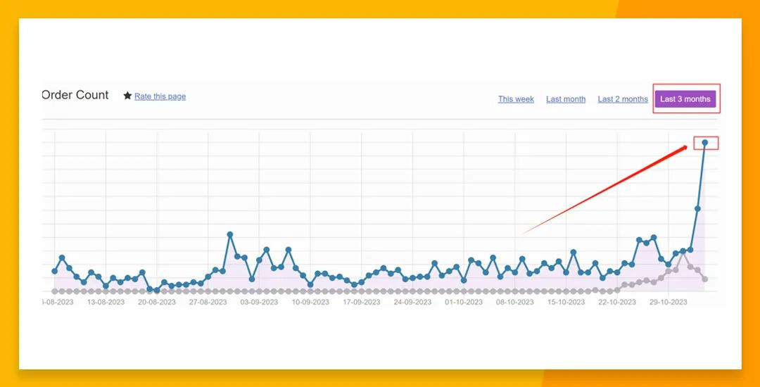30%暴利增长，这个品类掀起销售狂潮！