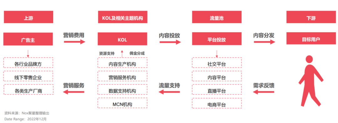 浅析海外MCN与海外网红营销平台的发展、生态、未来