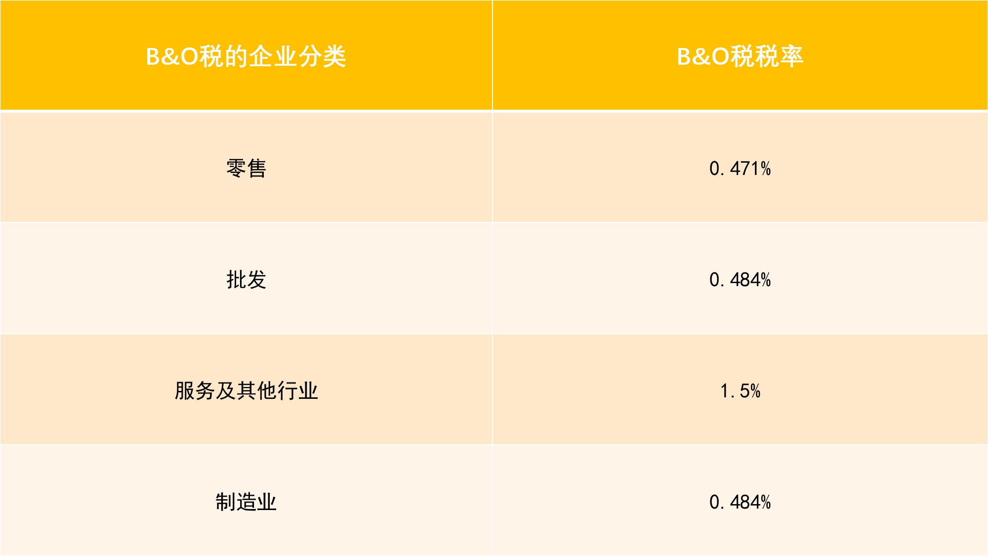 要在华盛顿州开展业务？B&amp;O税的合规风险不容忽视