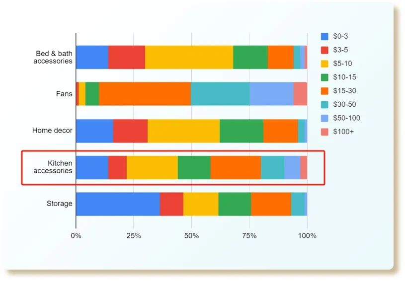 30%暴利增长，这个品类掀起销售狂潮！