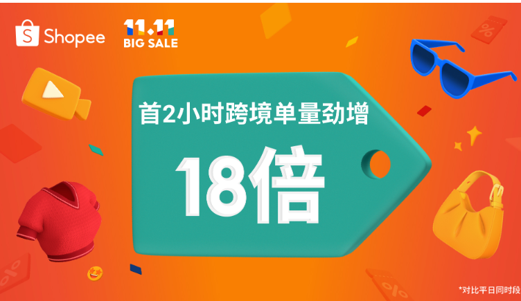 Shopee 11.11大促热力开启，首2小时跨境单量劲增18倍