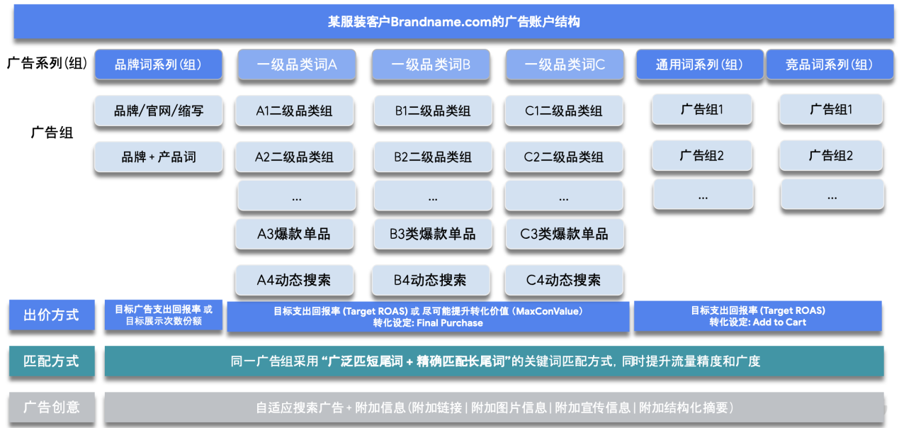 开启Google Search 之旅的产品说明书