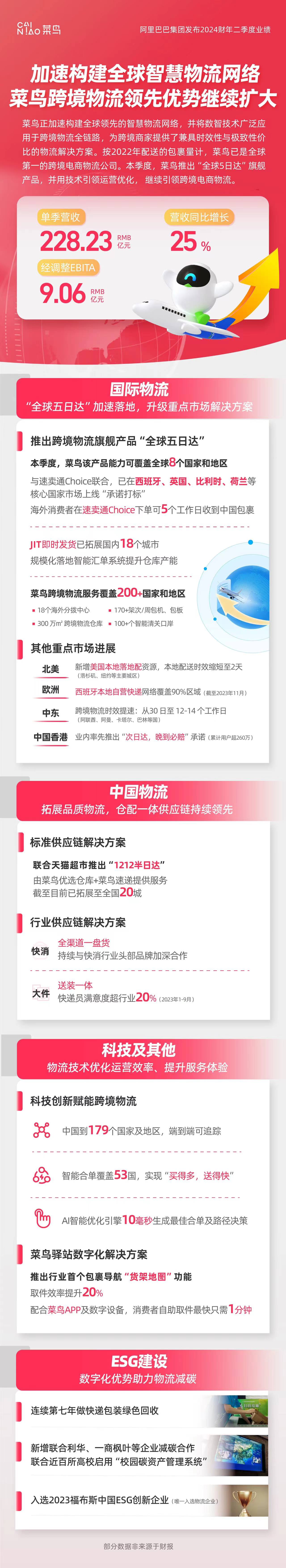 阿里Q2财报：科技创新助力全球智慧物流，菜鸟单季度营收同比增长25%