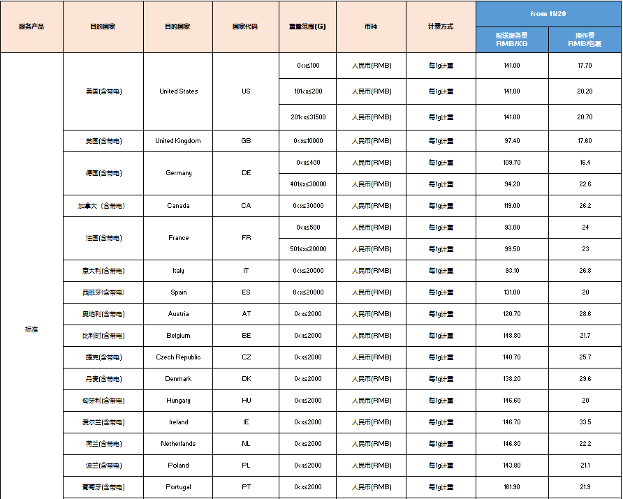 eBay发布SpeedPAK相关路向运费调整通知