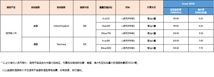 eBay发布SpeedPAK相关路向运费调整通知