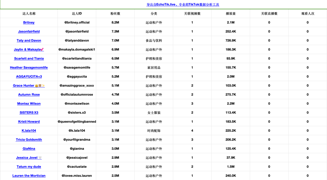 快时尚品牌Halara登上TikTok美国小店榜Top 5，运动健身风靡TikTok