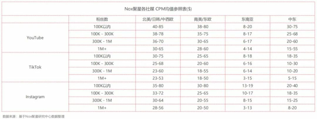 海外网红营销，社交媒体平台应该怎么选？