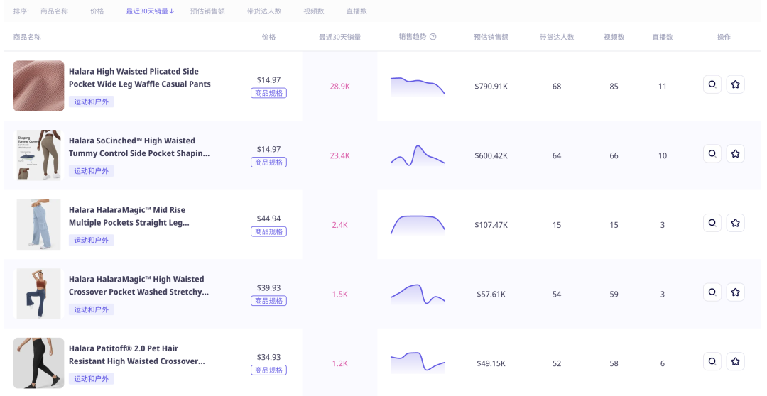 快时尚品牌Halara登上TikTok美国小店榜Top 5，运动健身风靡TikTok