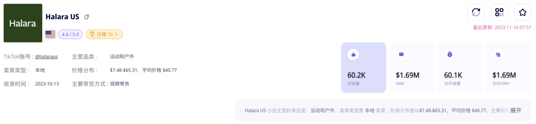 快时尚品牌Halara登上TikTok美国小店榜Top 5，运动健身风靡TikTok