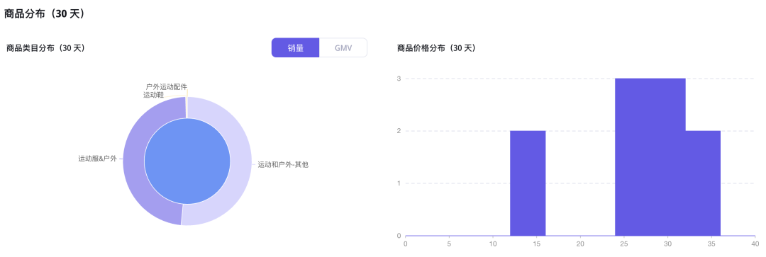 快时尚品牌Halara登上TikTok美国小店榜Top 5，运动健身风靡TikTok