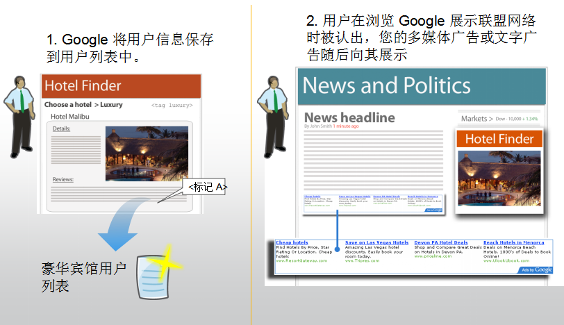 精准投放再营销展示广告，就抓住了提升Google营销效果的一大步
