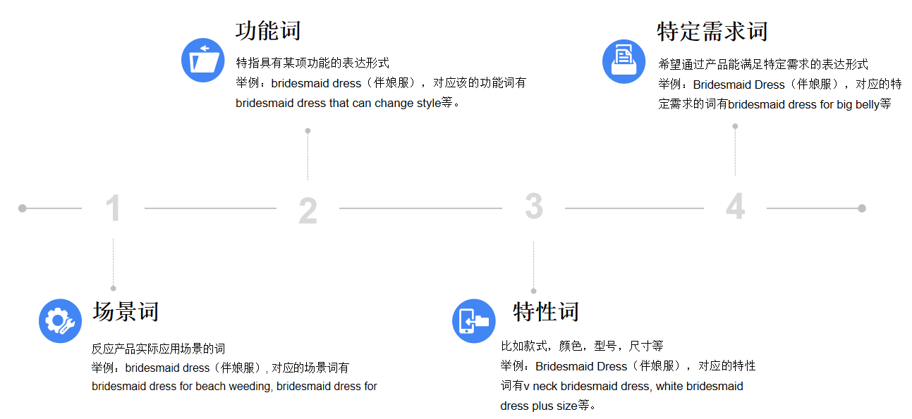 巧妙利用谷歌Keywords助力购物季销量翻倍！