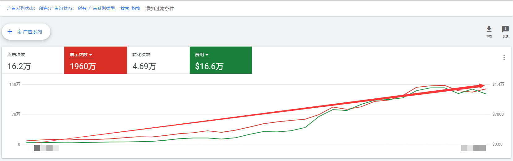 巧妙利用谷歌Keywords助力购物季销量翻倍！