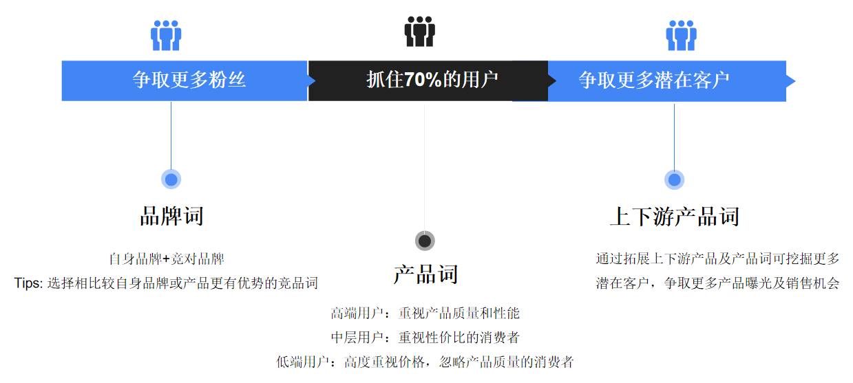 巧妙利用谷歌Keywords助力购物季销量翻倍！