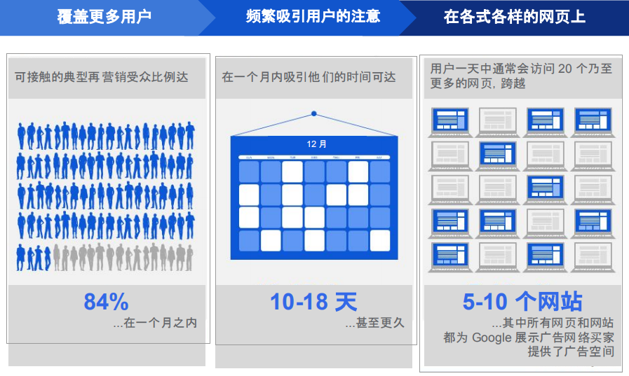 精准投放再营销展示广告，就抓住了提升Google营销效果的一大步
