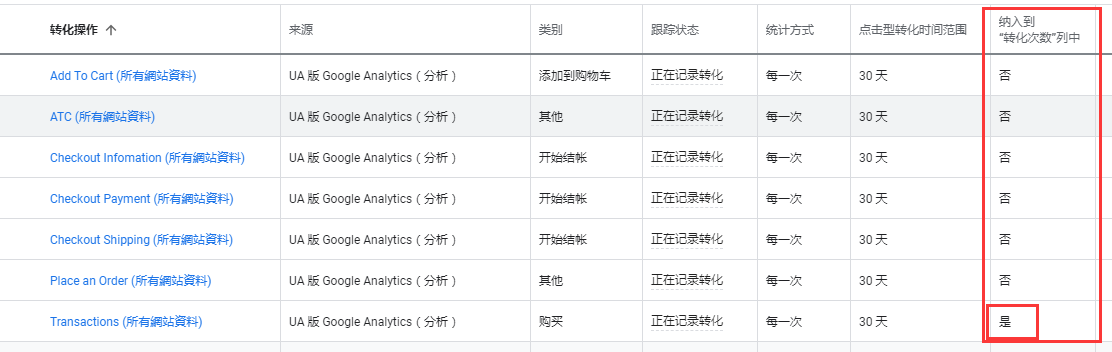 Google Ads投放常见七大误区，你中了几招？