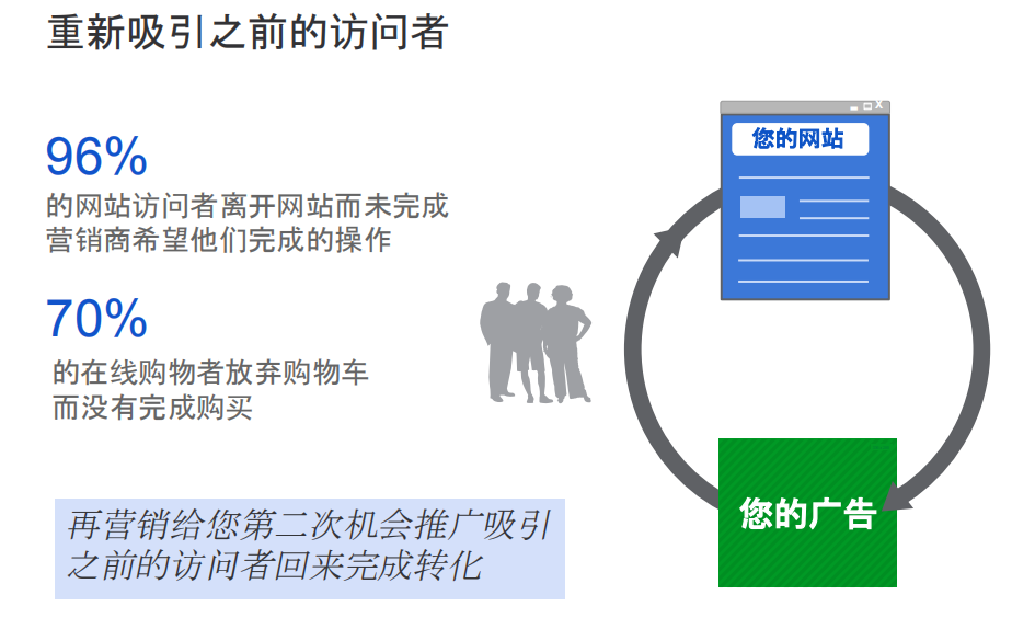 精准投放再营销展示广告，就抓住了提升Google营销效果的一大步