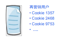 精准投放再营销展示广告，就抓住了提升Google营销效果的一大步