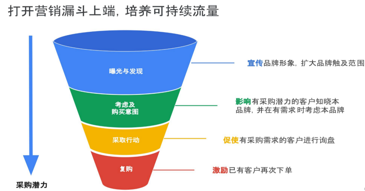 精准投放再营销展示广告，就抓住了提升Google营销效果的一大步