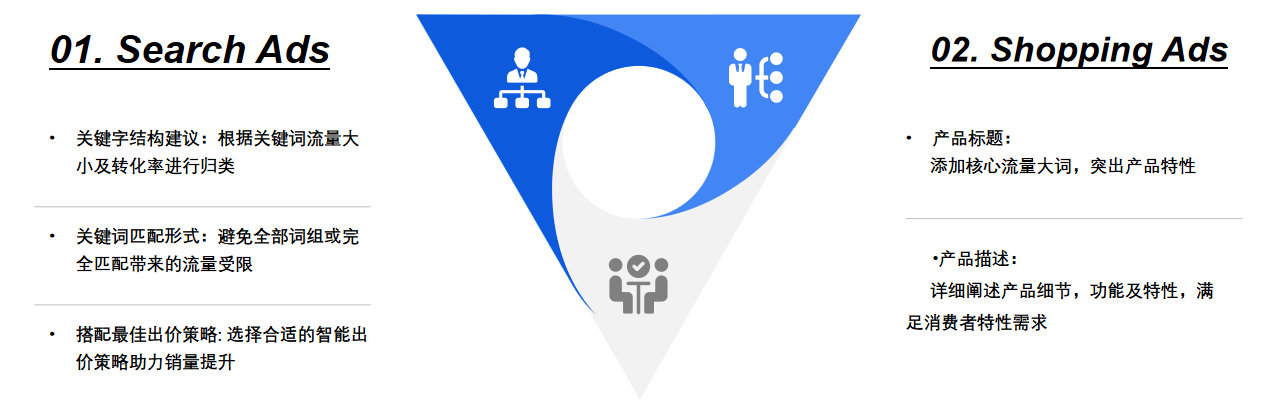巧妙利用谷歌Keywords助力购物季销量翻倍！