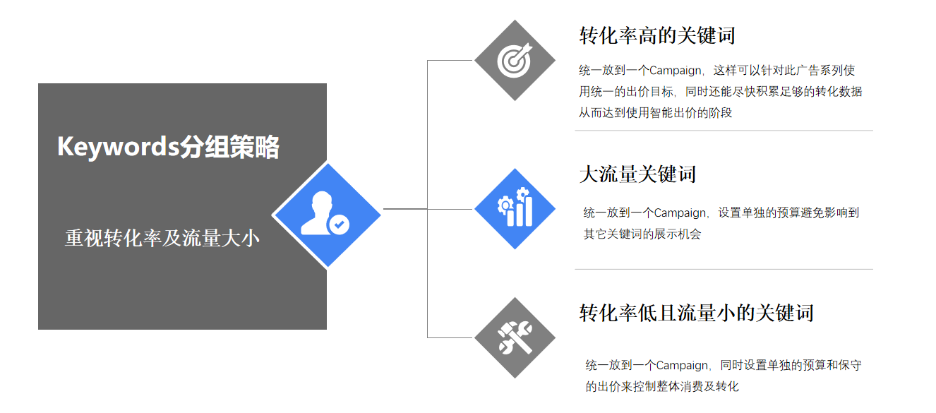 巧妙利用谷歌Keywords助力购物季销量翻倍！