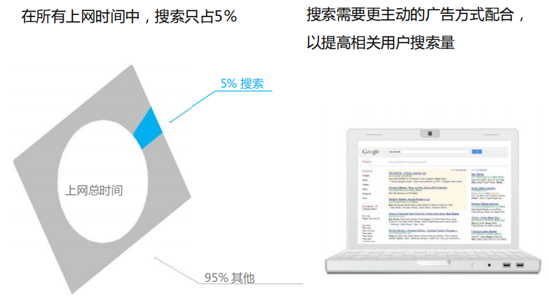 精准投放再营销展示广告，就抓住了提升Google营销效果的一大步
