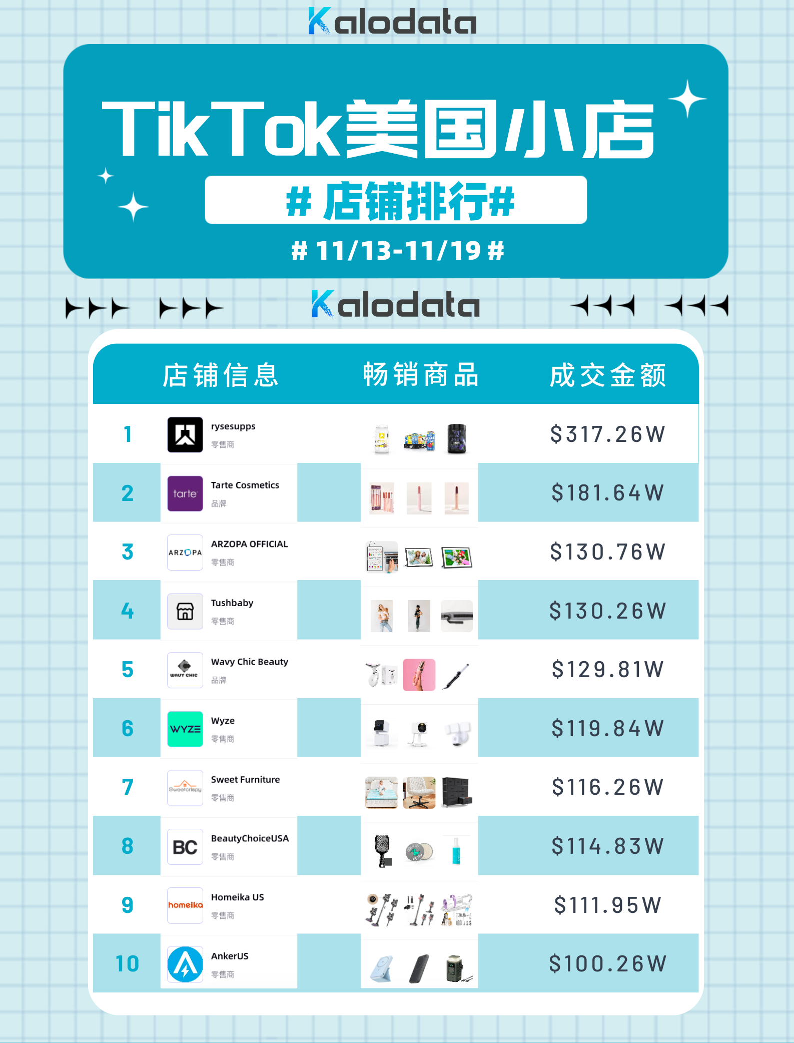 成交金额超第二名100%，rysesupps蛋白粉横空出世，单日成交45万美元，TikTok Shop美国店铺周榜发布