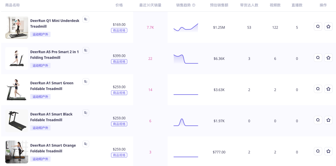 20天GMV超过百万美金！桌下迷你跑步机在TikTok Shop美国站热销