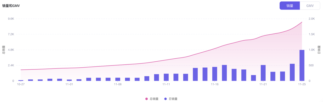 20天GMV超过百万美金！桌下迷你跑步机在TikTok Shop美国站热销